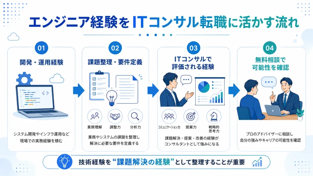 エンジニア経験をITコンサル転職に活かす流れを4ステップで示した図