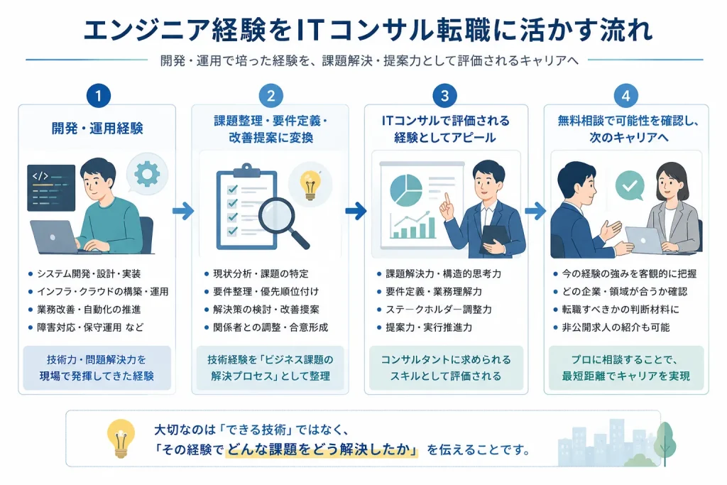 開発運用経験を課題整理や改善提案として整理しITコンサル転職に活かす流れ
