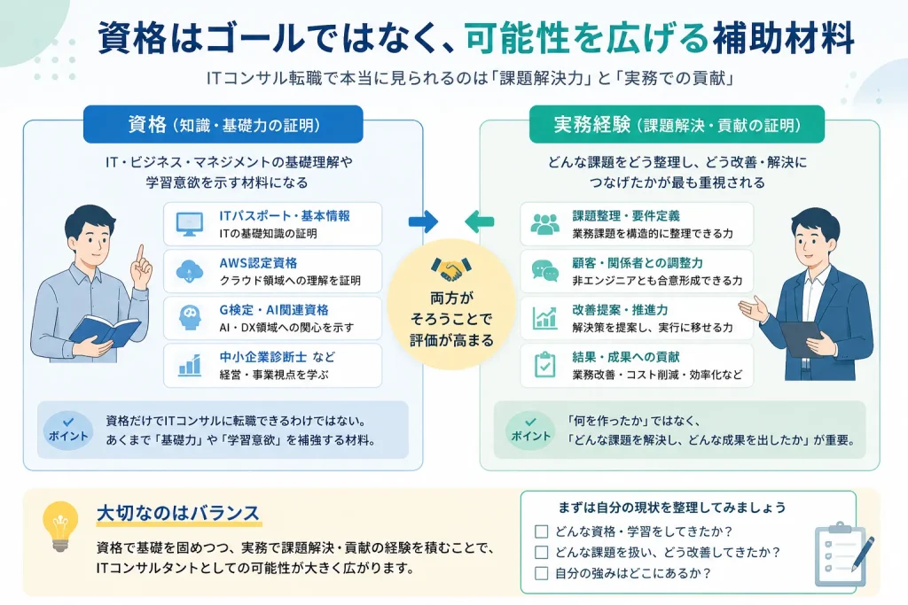 ITコンサル転職における資格と実務経験の役割を比較した図